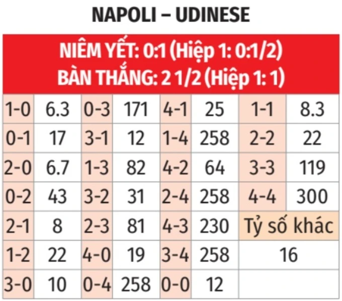 Nhận định bóng đá Napoli vs Udinese, 23h00 ngày 24/5: Gây sốc ở Naples Nhận định bóng đá Napoli vs Udinese, 23h00 ngày 24/5: Gây sốc ở Naples