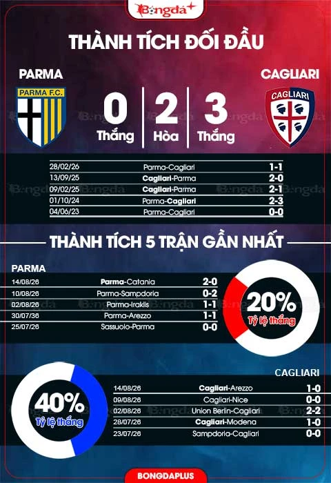 Nhận định bóng đá Parma vs Cagliari, 01h45 ngày 23/8: Hòa nhẹ ngày ra quân Nhận định bóng đá Parma vs Cagliari, 01h45 ngày 23/8: Hòa nhẹ ngày ra quân