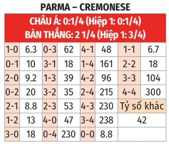 Nhận định bóng đá Parma vs Cremonese, 21h00 ngày 21/3: Thiếu Vardy vẫn sống sót Nhận định bóng đá Parma vs Cremonese, 21h00 ngày 21/3: Thiếu Vardy vẫn sống sót