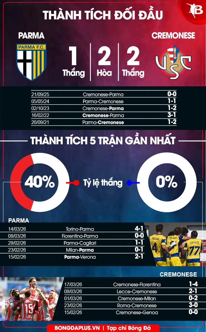 Nhận định bóng đá Parma vs Cremonese, 21h00 ngày 21/3: Thiếu Vardy vẫn sống sót Nhận định bóng đá Parma vs Cremonese, 21h00 ngày 21/3: Thiếu Vardy vẫn sống sót