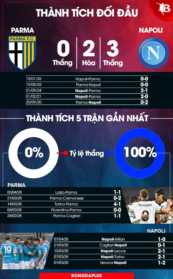 Nhận định bóng đá Parma vs Napoli, 20h00 ngày 12/4: Chuyến đi vui vẻ Nhận định bóng đá Parma vs Napoli, 20h00 ngày 12/4: Chuyến đi vui vẻ