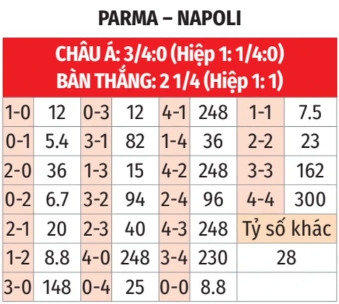 Nhận định bóng đá Parma vs Napoli, 20h00 ngày 12/4: Chuyến đi vui vẻ Nhận định bóng đá Parma vs Napoli, 20h00 ngày 12/4: Chuyến đi vui vẻ
