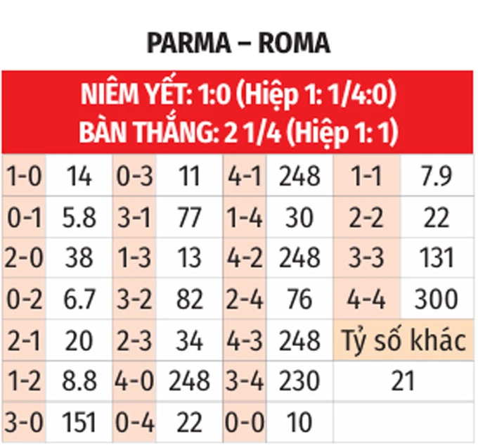 Nhận định bóng đá Parma vs Roma, 23h00 ngày 10/5: Phải thắng để đua suất dự Champions League Nhận định bóng đá Parma vs Roma, 23h00 ngày 10/5: Phải thắng để đua suất dự Champions League