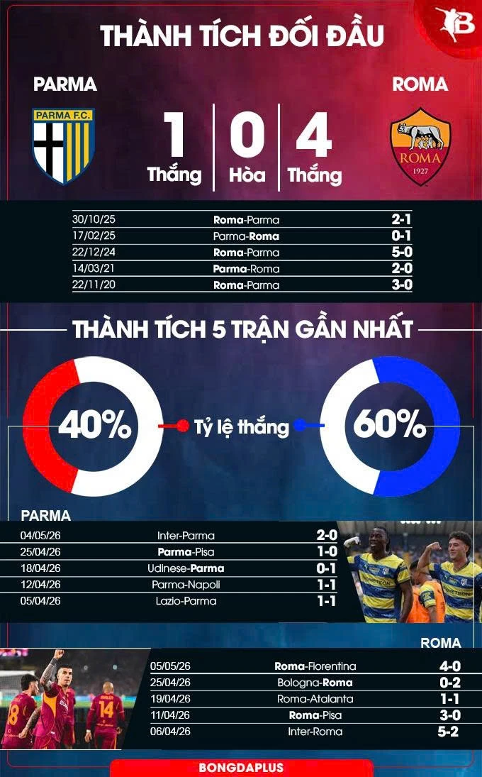 Nhận định bóng đá Parma vs Roma, 23h00 ngày 10/5: Phải thắng để đua suất dự Champions League Nhận định bóng đá Parma vs Roma, 23h00 ngày 10/5: Phải thắng để đua suất dự Champions League