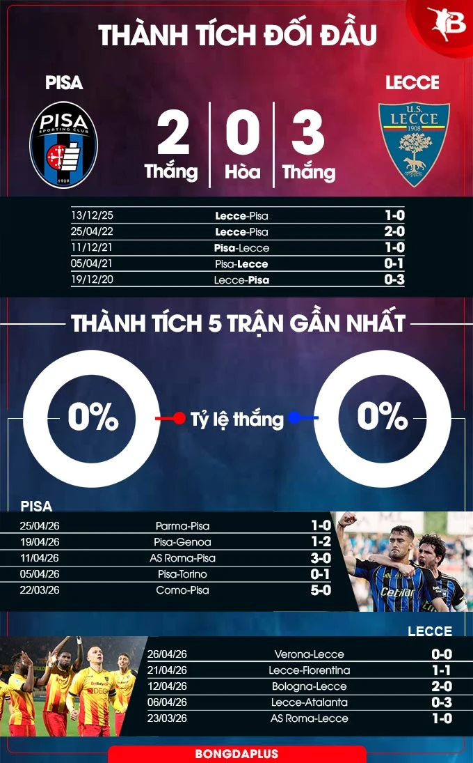 Nhận định bóng đá Pisa vs Lecce, 01h45 ngày 2/5: Tiễn chủ nhà xuống hạng Nhận định bóng đá Pisa vs Lecce, 01h45 ngày 2/5: Tiễn chủ nhà xuống hạng