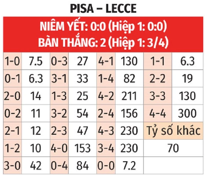 Nhận định bóng đá Pisa vs Lecce, 01h45 ngày 2/5: Tiễn chủ nhà xuống hạng Nhận định bóng đá Pisa vs Lecce, 01h45 ngày 2/5: Tiễn chủ nhà xuống hạng
