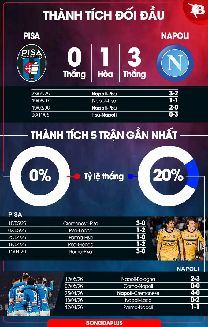 Nhận định bóng đá Pisa vs Napoli, 17h00 ngày 17/5: Thắng thêm lần nữa Nhận định bóng đá Pisa vs Napoli, 17h00 ngày 17/5: Thắng thêm lần nữa