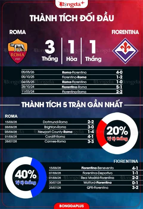 Nhận định bóng đá Roma vs Fiorentina, 01h45 ngày 25/8: Hành hạ De Gea Nhận định bóng đá Roma vs Fiorentina, 01h45 ngày 25/8: Hành hạ De Gea