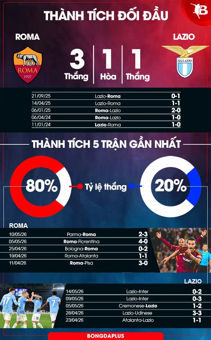 Nhận định bóng đá Roma vs Lazio, 17h00 ngày 17/5: Rực rỡ sắc bã trầu Nhận định bóng đá Roma vs Lazio, 17h00 ngày 17/5: Rực rỡ sắc bã trầu
