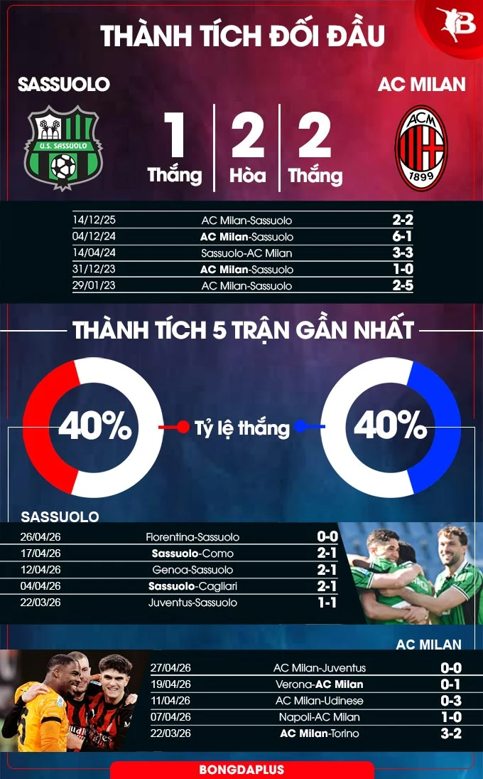 Nhận định bóng đá Sassuolo vs AC Milan, 20h00 ngày 3/5: Dạo chơi ở Mapei Nhận định bóng đá Sassuolo vs AC Milan, 20h00 ngày 3/5: Dạo chơi ở Mapei