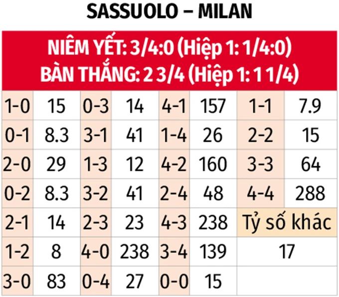 Nhận định bóng đá Sassuolo vs AC Milan, 20h00 ngày 3/5: Dạo chơi ở Mapei Nhận định bóng đá Sassuolo vs AC Milan, 20h00 ngày 3/5: Dạo chơi ở Mapei