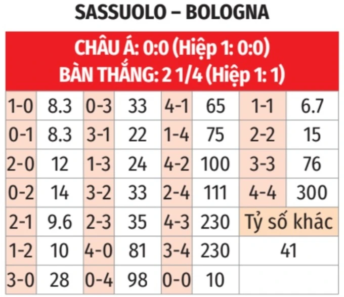 Nhận định bóng đá Sassuolo vs Bologna, 21h00 ngày 15/3: Biến lợi thế sân nhà thành chiến thắng Nhận định bóng đá Sassuolo vs Bologna, 21h00 ngày 15/3: Biến lợi thế sân nhà thành chiến thắng