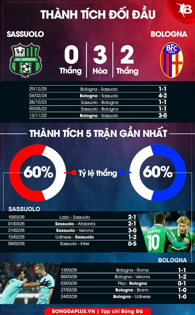 Nhận định bóng đá Sassuolo vs Bologna, 21h00 ngày 15/3: Biến lợi thế sân nhà thành chiến thắng Nhận định bóng đá Sassuolo vs Bologna, 21h00 ngày 15/3: Biến lợi thế sân nhà thành chiến thắng