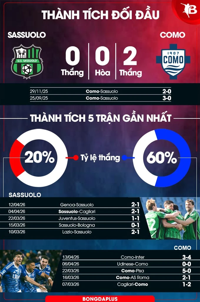 Nhận định bóng đá Sassuolo vs Como, 23h30 ngày 17/4: Vang khúc khải hoàn Nhận định bóng đá Sassuolo vs Como, 23h30 ngày 17/4: Vang khúc khải hoàn