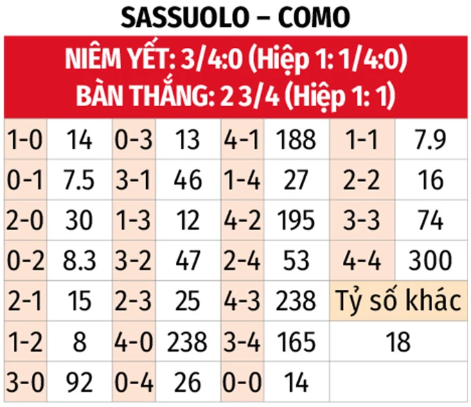 Nhận định bóng đá Sassuolo vs Como, 23h30 ngày 17/4: Vang khúc khải hoàn Nhận định bóng đá Sassuolo vs Como, 23h30 ngày 17/4: Vang khúc khải hoàn