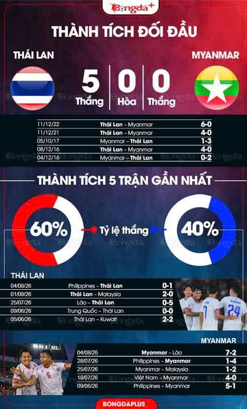 Nhận định bóng đá Thái Lan vs Myanmar, 20h00 ngày 8/8: Vào bán kết với chuỗi toàn thắng Nhận định bóng đá Thái Lan vs Myanmar, 20h00 ngày 8/8: Vào bán kết với chuỗi toàn thắng