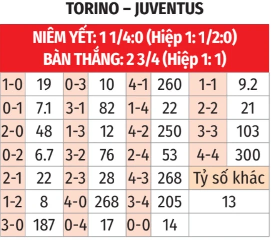 Nhận định bóng đá Torino vs Juventus, 01h45 ngày 25/5: Khốn khổ vì hàng xóm!