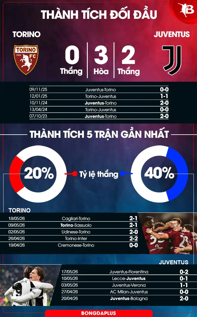 Nhận định bóng đá Torino vs Juventus, 01h45 ngày 25/5: Khốn khổ vì hàng xóm!
