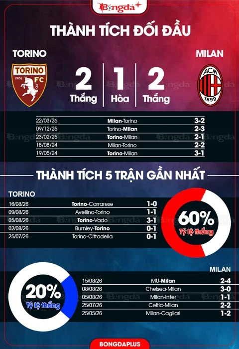 Nhận định bóng đá Torino vs Milan, 01h45 ngày 24/8: HLV Amorim mở hội bàn thắng Nhận định bóng đá Torino vs Milan, 01h45 ngày 24/8: HLV Amorim mở hội bàn thắng