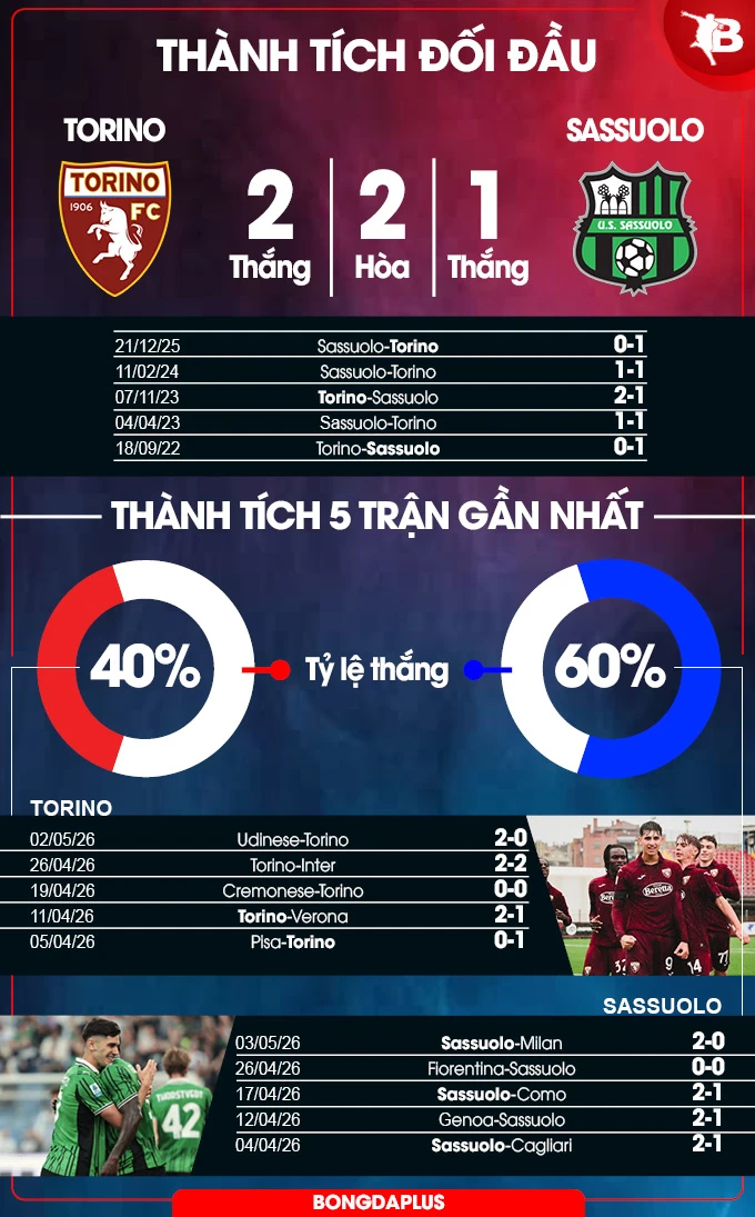 Nhận định bóng đá Torino vs Sassuolo, 01h45 ngày 9/5: Chờ mưa bàn thắng Nhận định bóng đá Torino vs Sassuolo, 01h45 ngày 9/5: Chờ mưa bàn thắng