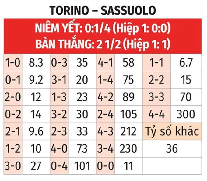 Nhận định bóng đá Torino vs Sassuolo, 01h45 ngày 9/5: Chờ mưa bàn thắng Nhận định bóng đá Torino vs Sassuolo, 01h45 ngày 9/5: Chờ mưa bàn thắng