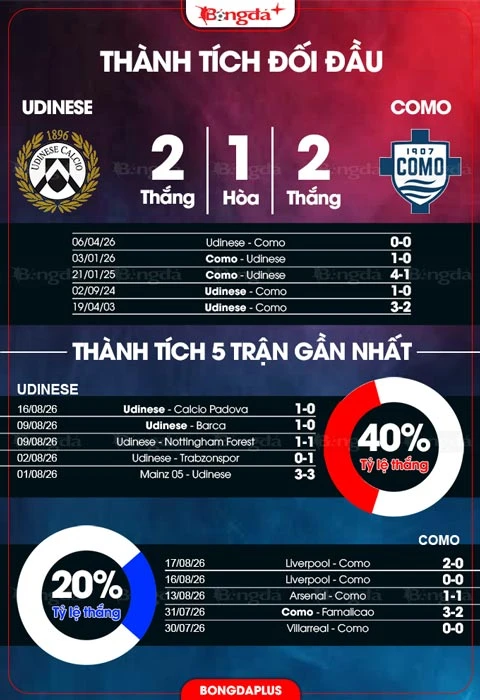 Nhận định bóng đá Udinese vs Como, 23h30 ngày 22/8: Không dễ cho Fabregas Nhận định bóng đá Udinese vs Como, 23h30 ngày 22/8: Không dễ cho Fabregas