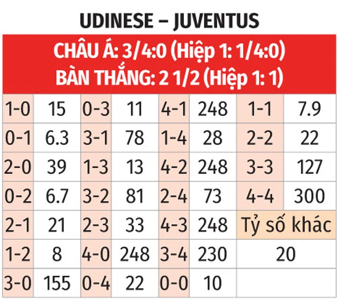 Nhận định bóng đá Udinese vs Juventus, 02h45 ngày 15/3: Chủ nhà là 'mồi ngon' Nhận định bóng đá Udinese vs Juventus, 02h45 ngày 15/3: Chủ nhà là 'mồi ngon'