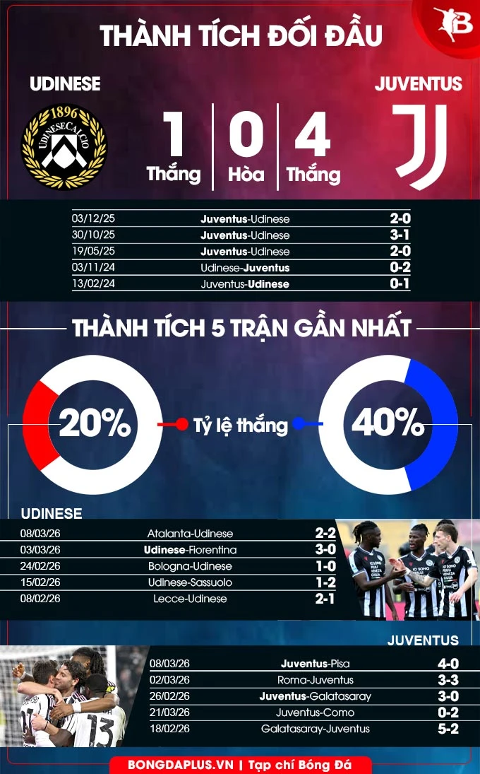 Nhận định bóng đá Udinese vs Juventus, 02h45 ngày 15/3: Chủ nhà là 'mồi ngon' Nhận định bóng đá Udinese vs Juventus, 02h45 ngày 15/3: Chủ nhà là 'mồi ngon'