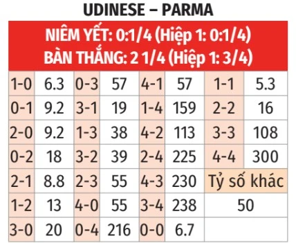 Nhận định bóng đá Udinese vs Parma, 20h00 ngày 18/4: Khúc khải hoàn của Parma Nhận định bóng đá Udinese vs Parma, 20h00 ngày 18/4: Khúc khải hoàn của Parma