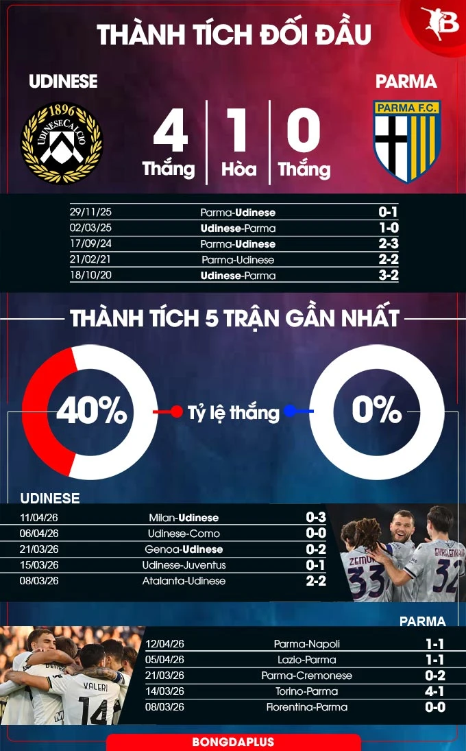 Nhận định bóng đá Udinese vs Parma, 20h00 ngày 18/4: Khúc khải hoàn của Parma Nhận định bóng đá Udinese vs Parma, 20h00 ngày 18/4: Khúc khải hoàn của Parma