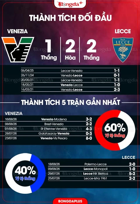 Nhận định bóng đá Venezia vs Lecce, 23h30 ngày 23/8: Tân binh cứng đầu Nhận định bóng đá Venezia vs Lecce, 23h30 ngày 23/8: Tân binh cứng đầu