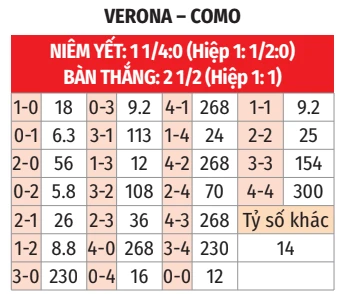 Nhận định bóng đá Verona vs Como, 17h30 ngày 10/5: Verona buồn tủi Nhận định bóng đá Verona vs Como, 17h30 ngày 10/5: Verona buồn tủi