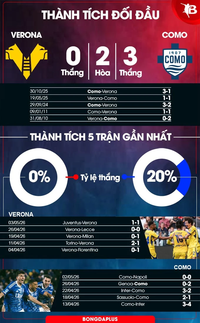 Nhận định bóng đá Verona vs Como, 17h30 ngày 10/5: Verona buồn tủi Nhận định bóng đá Verona vs Como, 17h30 ngày 10/5: Verona buồn tủi