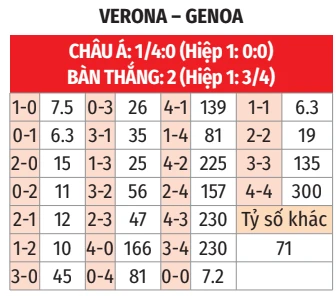 Nhận định bóng đá Verona vs Genoa, 18h30 ngày 15/3: Dìm Verona xuống đáy Nhận định bóng đá Verona vs Genoa, 18h30 ngày 15/3: Dìm Verona xuống đáy