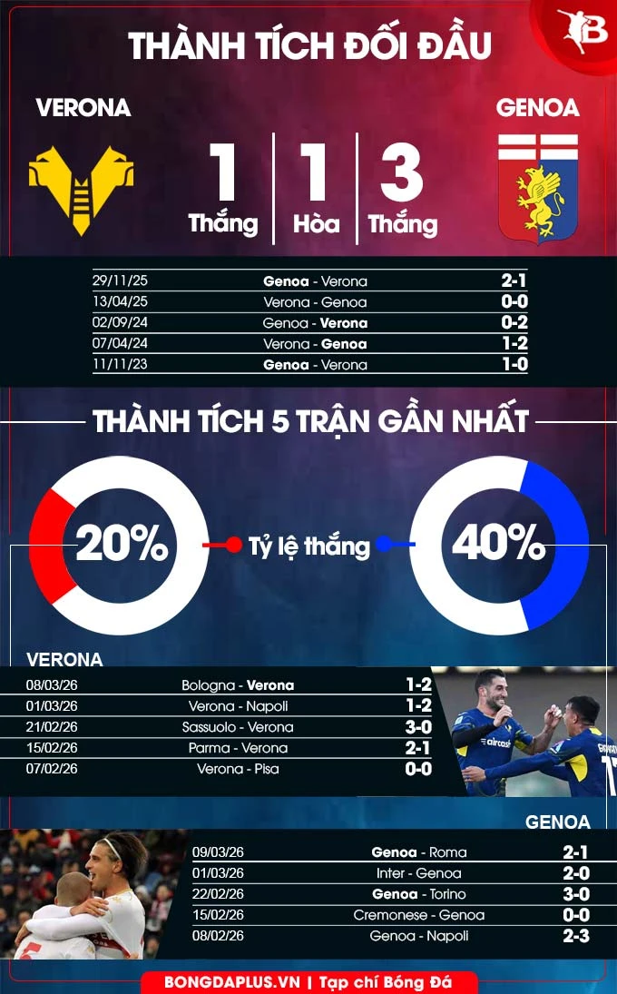 Nhận định bóng đá Verona vs Genoa, 18h30 ngày 15/3: Dìm Verona xuống đáy Nhận định bóng đá Verona vs Genoa, 18h30 ngày 15/3: Dìm Verona xuống đáy