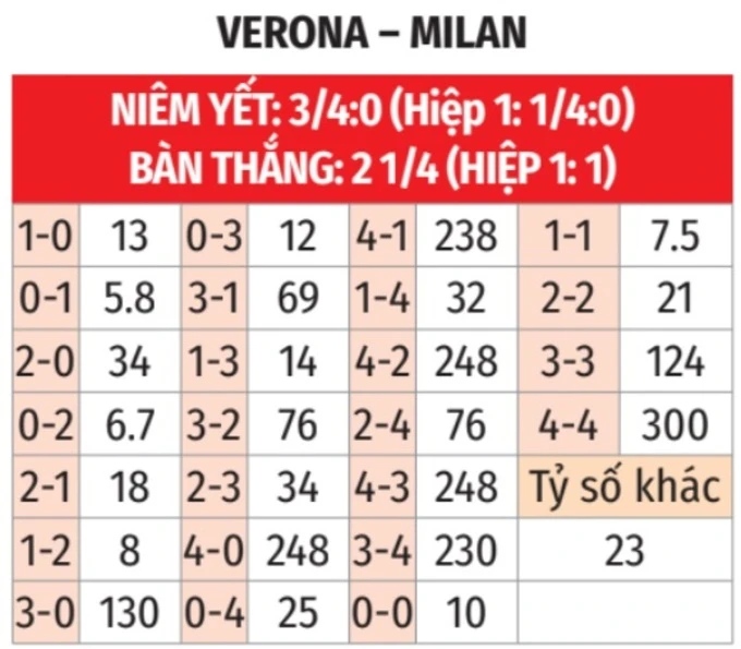 Nhận định bóng đá Verona vs Milan, 20h00 ngày 19/4: Milan thắng khiêm tốn Nhận định bóng đá Verona vs Milan, 20h00 ngày 19/4: Milan thắng khiêm tốn