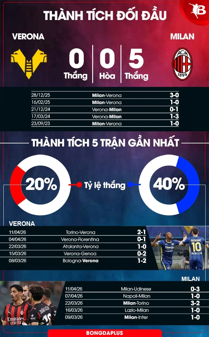 Nhận định bóng đá Verona vs Milan, 20h00 ngày 19/4: Milan thắng khiêm tốn Nhận định bóng đá Verona vs Milan, 20h00 ngày 19/4: Milan thắng khiêm tốn