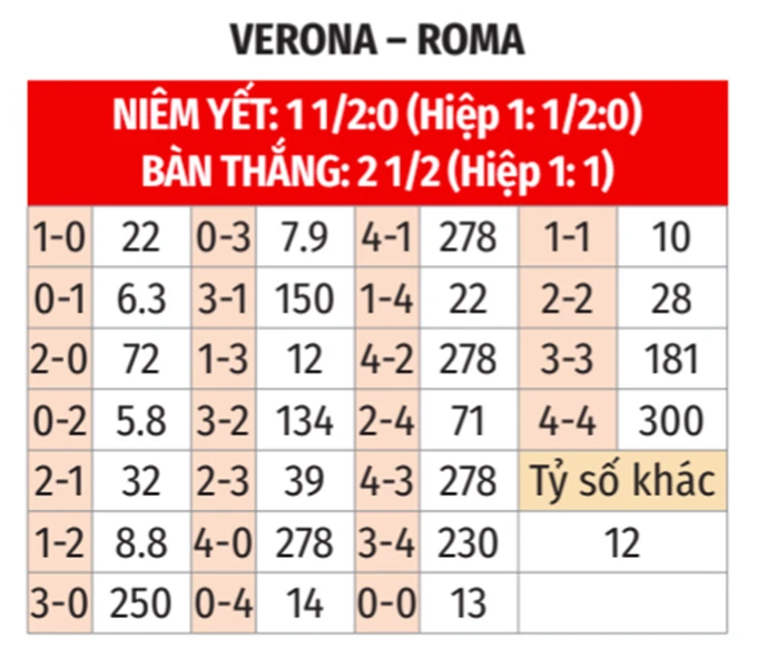 Nhận định bóng đá Verona vs Roma, 01h45 ngày 25/5: Champions League chào Roma! Nhận định bóng đá Verona vs Roma, 01h45 ngày 25/5: Champions League chào Roma!
