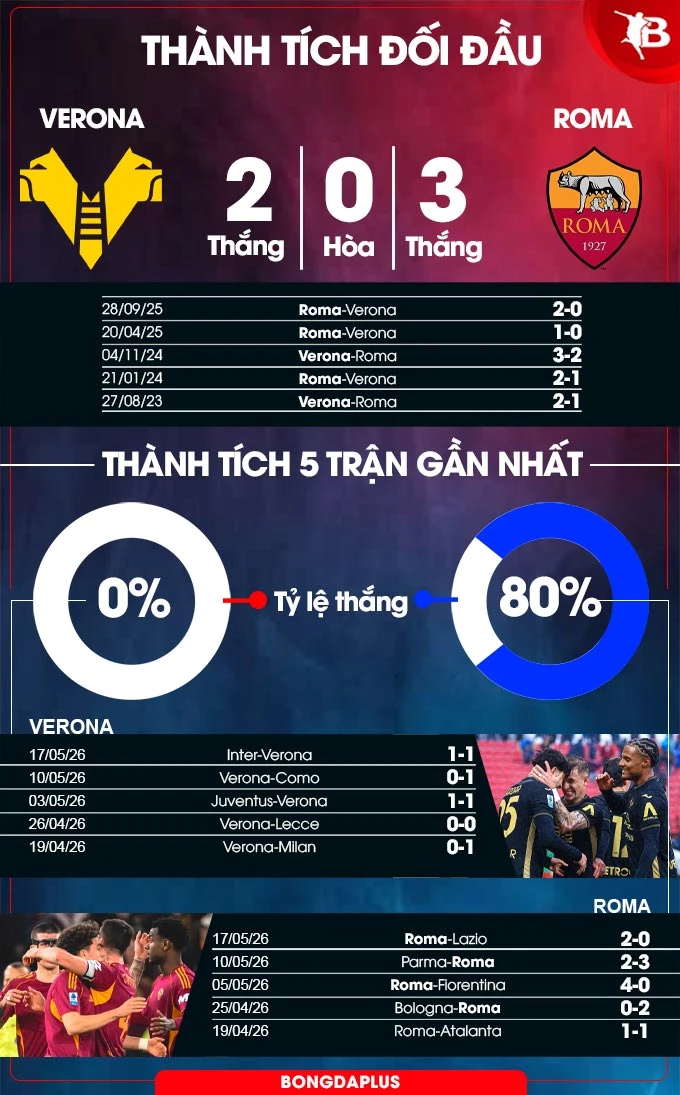 Nhận định bóng đá Verona vs Roma, 01h45 ngày 25/5: Champions League chào Roma! Nhận định bóng đá Verona vs Roma, 01h45 ngày 25/5: Champions League chào Roma!
