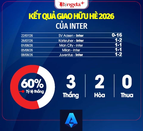 Nhận định Inter Serie A mùa giải mới 2026/27: Tiếp tục thống trị Nhận định Inter Serie A mùa giải mới 2026/27: Tiếp tục thống trị