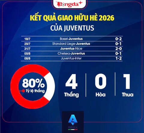 Nhận định Juventus Serie A mùa giải mới 2026/27: Spalletti và tham vọng trở lại Top 4