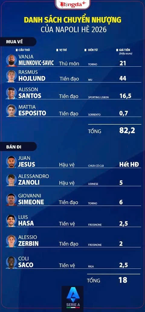 Nhận định Napoli Serie A mùa giải mới 2026/27: Kẻ thách thức ngai vàng Nhận định Napoli Serie A mùa giải mới 2026/27: Kẻ thách thức ngai vàng