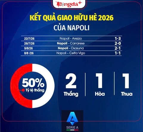 Nhận định Napoli Serie A mùa giải mới 2026/27: Kẻ thách thức ngai vàng Nhận định Napoli Serie A mùa giải mới 2026/27: Kẻ thách thức ngai vàng