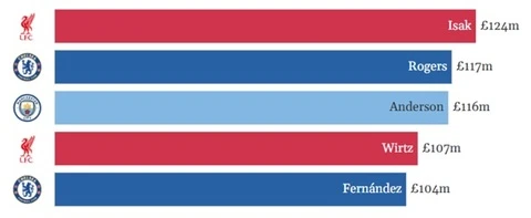 Premier League ‘đốt tiền’, châu Âu khiếp sợ Premier League ‘đốt tiền’, châu Âu khiếp sợ