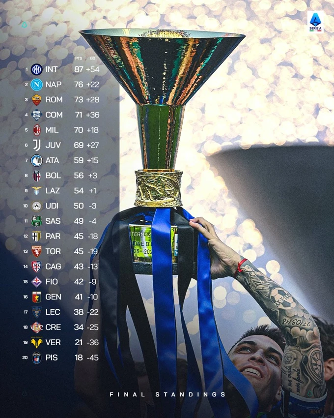 Serie A chốt suất dự cúp châu Âu và các đội xuống hạng mùa 2025/26