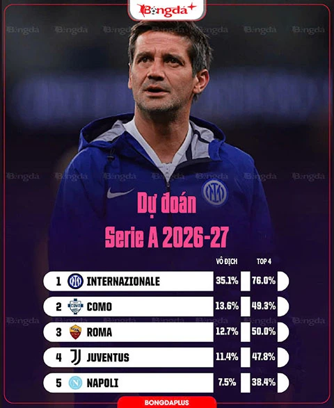 Siêu máy tính dự đoán Serie A 2026/27: Inter vô địch Siêu máy tính dự đoán Serie A 2026/27: Inter vô địch