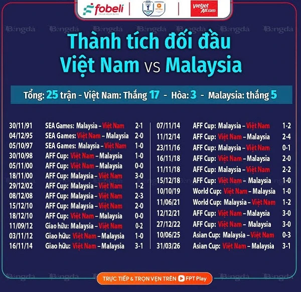 Thắng 17/25 trận nhưng Việt Nam có 2 lần thua đau trước Malaysia Thắng 17/25 trận nhưng Việt Nam có 2 lần thua đau trước Malaysia