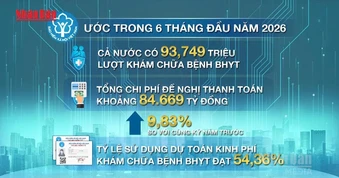 [Video] Hơn 93,7 triệu lượt khám chữa bệnh BHYT trong 6 tháng đầu năm