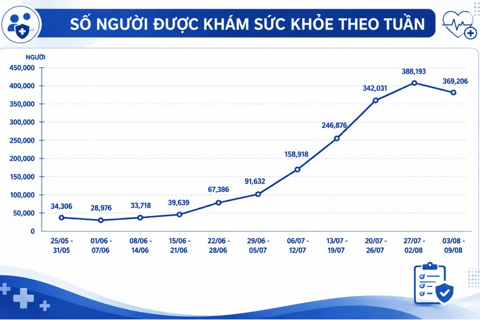 2 triệu dân TPHCM được khám sức khỏe, phường trung tâm có tỷ lệ thấp nhất 2 triệu dân TPHCM được khám sức khỏe, phường trung tâm có tỷ lệ thấp nhất