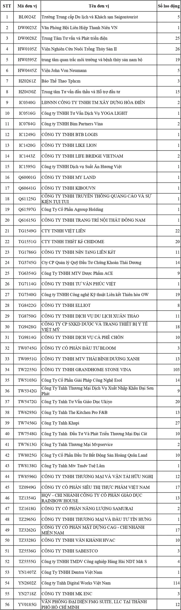 56 đơn vị bị khóa thẻ bảo hiểm y tế trong tháng 3-2026 56 đơn vị bị khóa thẻ bảo hiểm y tế trong tháng 3-2026